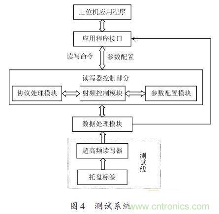 研究快报:超高频RFID读写器读写性能的测试