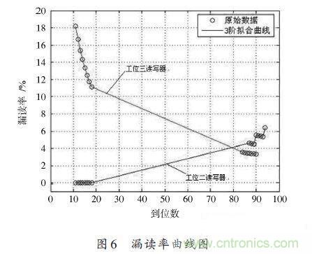 研究快报:超高频RFID读写器读写性能的测试