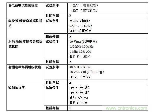 抗扰度实验要求。