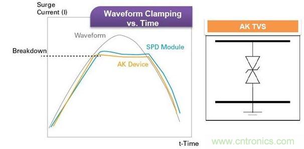 Littelfuse独家的Foldbak技术将钳位电压降低到设备雪崩态值以下，可提供更强的保护