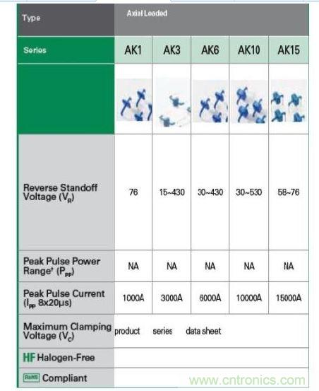  Littelfuse提供全套的AK大功率系列瞬态抑制二极管产品。