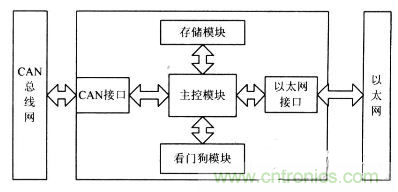 电路天天读：CAN总线与以太网的嵌入式网关电路的设计与实现