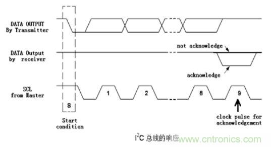 经典荟萃:详述I2C总线及时序总结