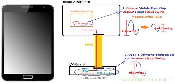 USB 3.0大刀阔斧,说说USB 3.0接口应用设计的症结