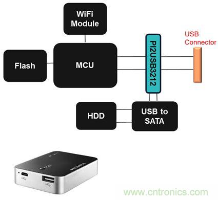 USB 3.0大刀阔斧,说说USB 3.0接口应用设计的症结