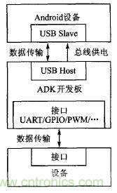 基于安卓开放配件AOA协议的PWM信号控制系统设计