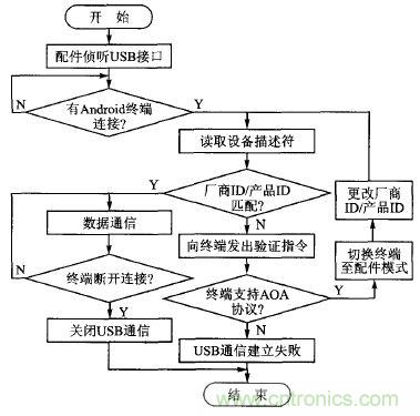 基于安卓开放配件AOA协议的PWM信号控制系统设计