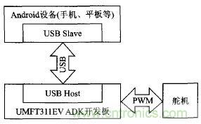 基于安卓开放配件AOA协议的PWM信号控制系统设计