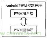 基于安卓开放配件AOA协议的PWM信号控制系统设计