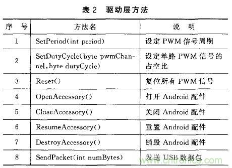 基于安卓开放配件AOA协议的PWM信号控制系统设计