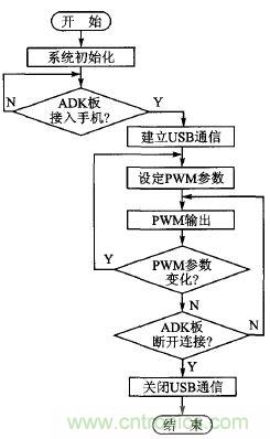 基于安卓开放配件AOA协议的PWM信号控制系统设计