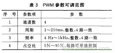 基于安卓开放配件AOA协议的PWM信号控制系统设计