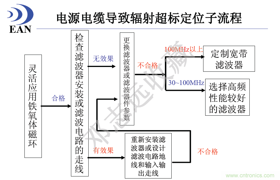 电源电缆导致辐射超标定位子流程