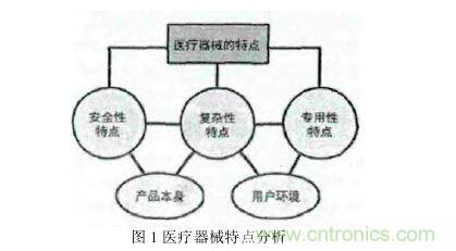 1 手持式医疗器械的特点