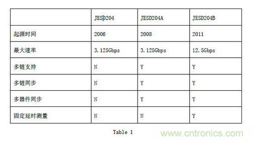 1.1 JESD204B 规范及其优势