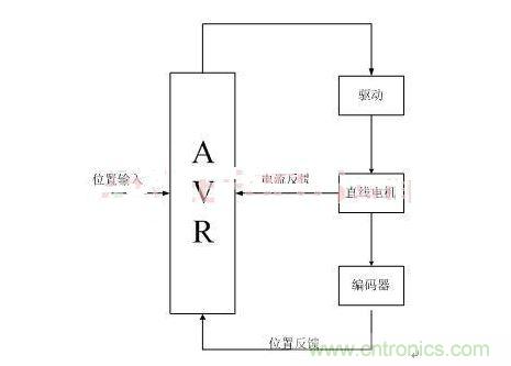 直线开关磁阻电机位置控制系统架构