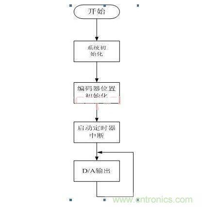 微控制器工作流程图