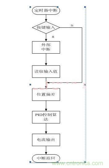 中断子程序流程