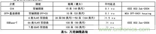 谨记:部署万兆以太网必知的十大要点