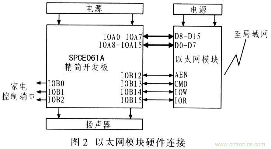 电路发烧友：以太网控制平台电路设计