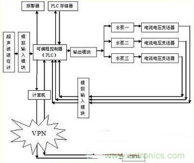 技术解析：以PLC为核心的集中控制系统的设计