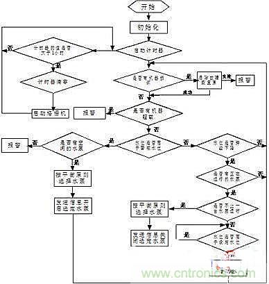 技术解析：以PLC为核心的集中控制系统的设计