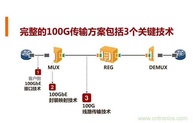 一张图让你遍知100G传输技术！