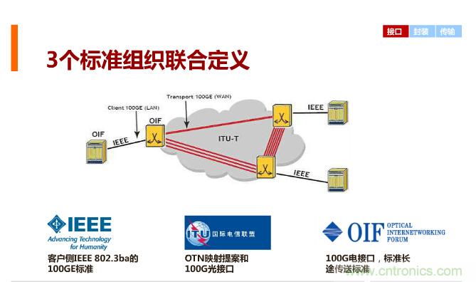 一张图让你遍知100G传输技术!