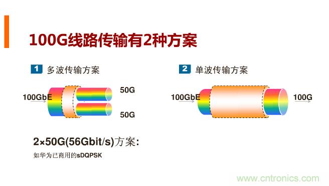 一张图让你遍知100G传输技术！