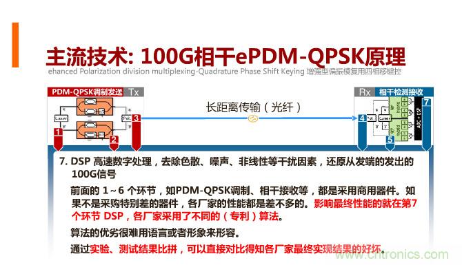 一张图让你遍知100G传输技术！