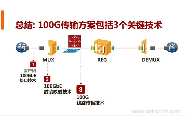 一张图让你遍知100G传输技术！