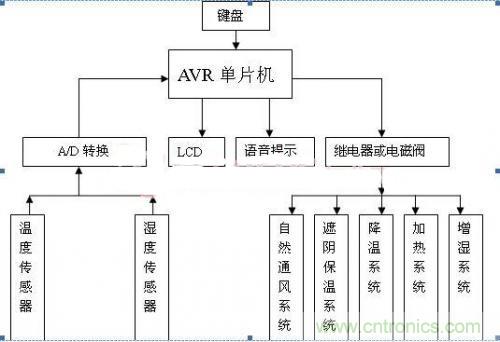 传感器风尚:西瓜温室生产温湿度控制系统的设计