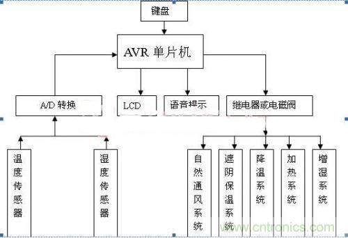 传感器风尚：西瓜温室生产温湿度控制系统的设计