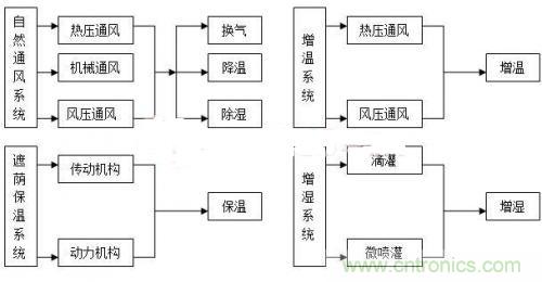 传感器风尚:西瓜温室生产温湿度控制系统的设计
