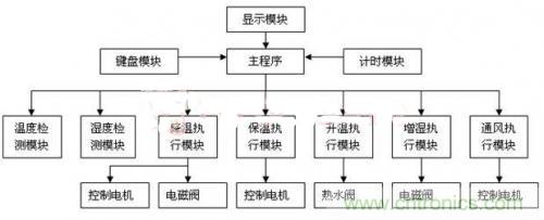 传感器风尚:西瓜温室生产温湿度控制系统的设计