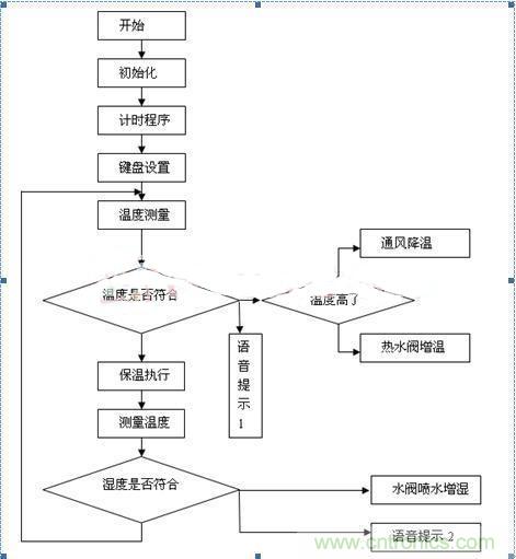 传感器风尚:西瓜温室生产温湿度控制系统的设计