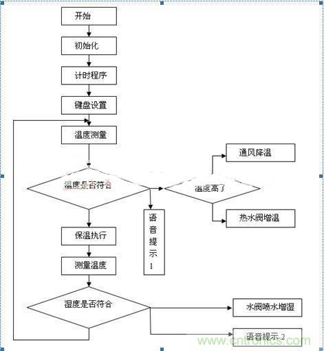 传感器风尚：西瓜温室生产温湿度控制系统的设计