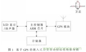 GPS公交自动报站系统的设计与研究