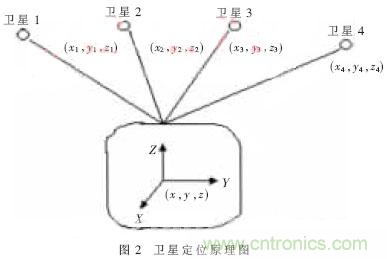 GPS公交自动报站系统的设计与研究