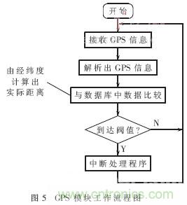 GPS公交自动报站系统的设计与研究