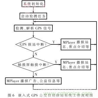 GPS公交自动报站系统的设计与研究