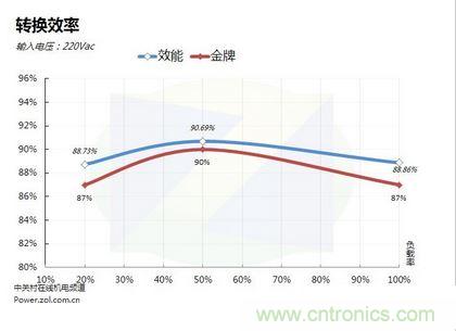 电源转换效率