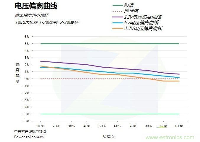 电压偏离曲线