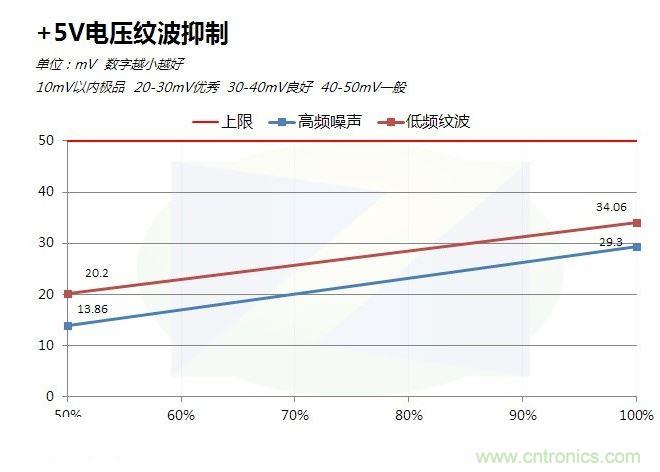 +5V纹波表现