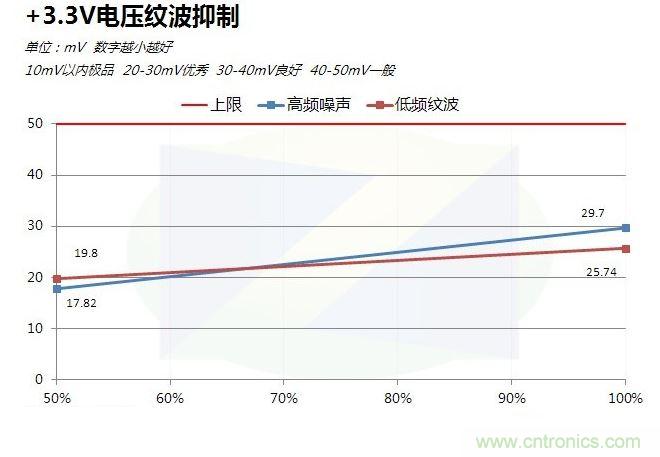 +3.3V纹波表现