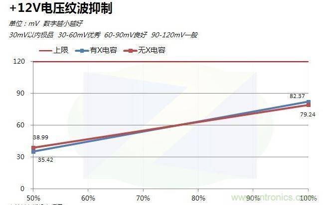 +12V电源纹波对比