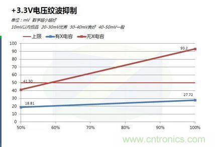 +3.3V电源纹波对比