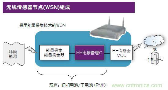 技术风赏：物联网传感器电池终被能量采集器件取代