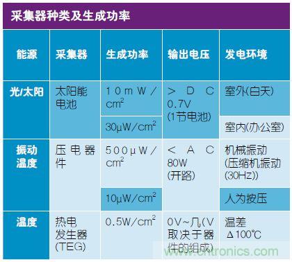 技术风赏：物联网传感器电池终被能量采集器件取代