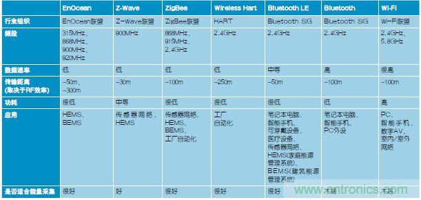 技术风赏：物联网传感器电池终被能量采集器件取代